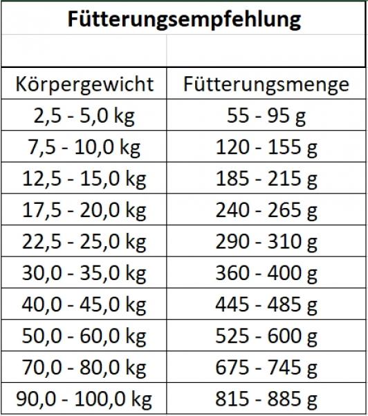 LANDFUXX Lamm/Reis Sensitiv Glutenfrei 15kg